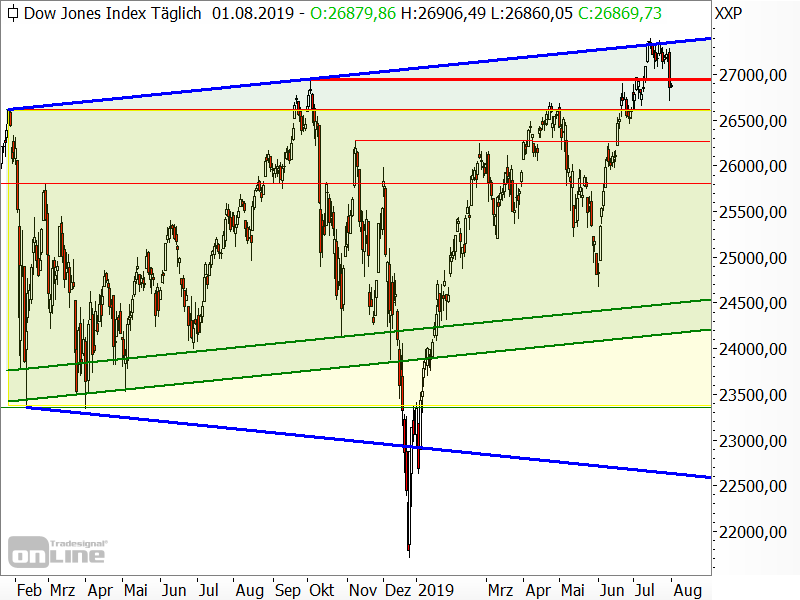 Dow Jones - Chartanalyse