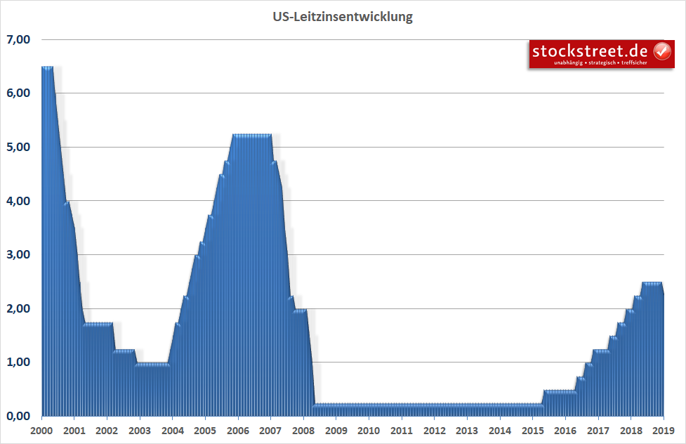 Leitzins der US-Notenbank