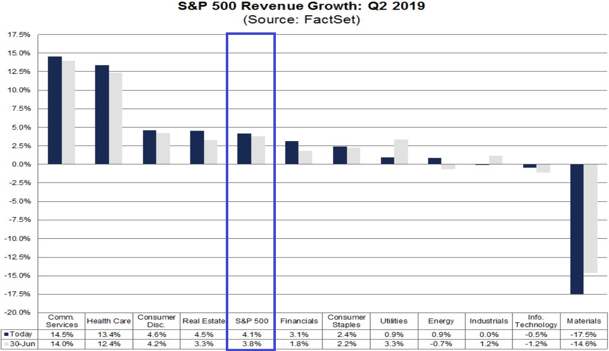 S&P 500: Umsatzentwicklung der Unternehmen im 2. Quartal 2019