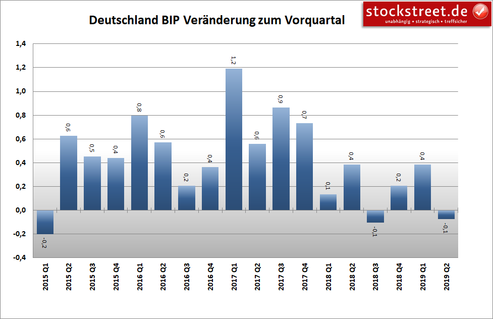 Entwicklung des Bruttoinlandsprodukts (BIP) in Deutschland