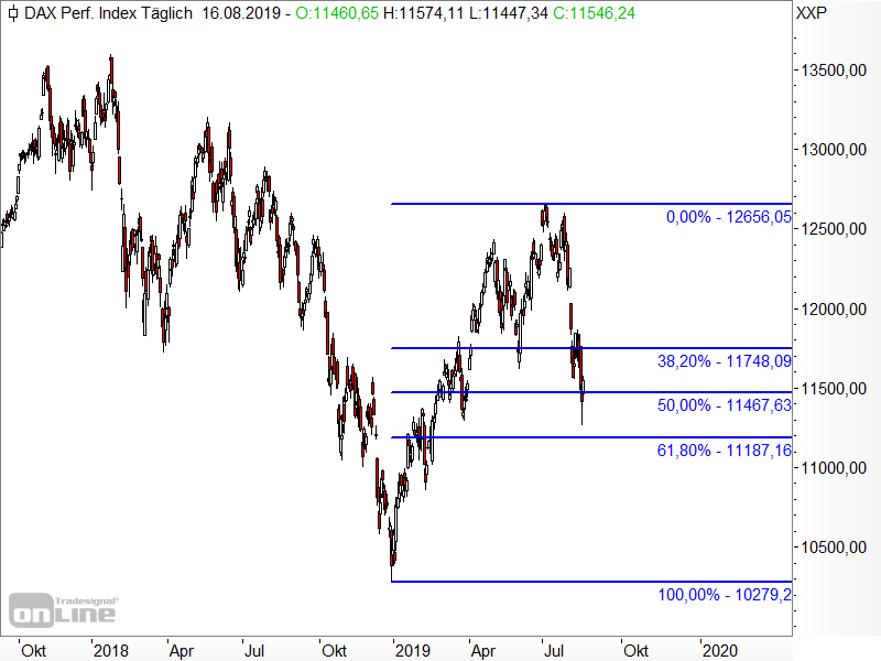 DAX - Fibonacci-Retracements