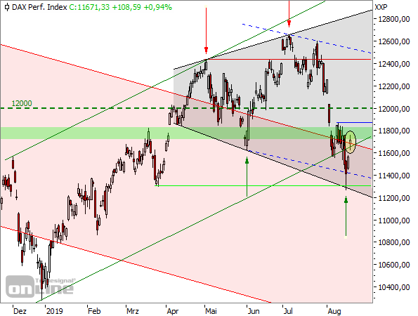 DAX - Tageschart seit Dezember 2018