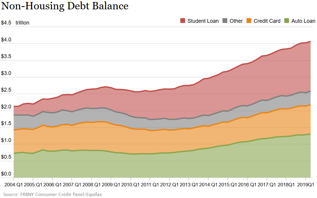 Schulden der US-Amerikaner ohne Immobilienkredite