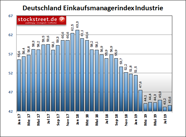 IHS Markit Einkaufsmanagerindex Industrie Deutschland