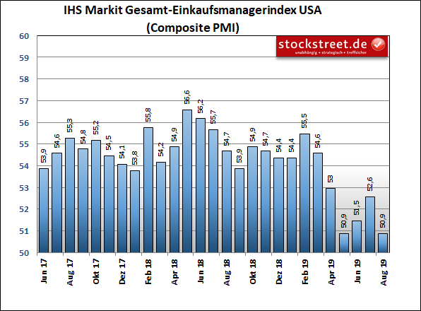 IHS Markit Einkaufsmanagerindex USA Composite (Industrie und Dienstleistung)