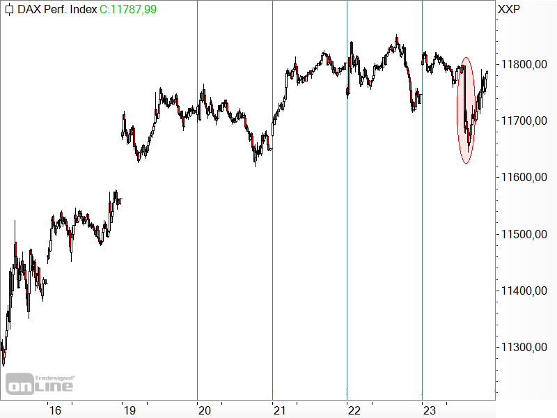 Welche Hürden der DAX inzwischen zu überwinden hat