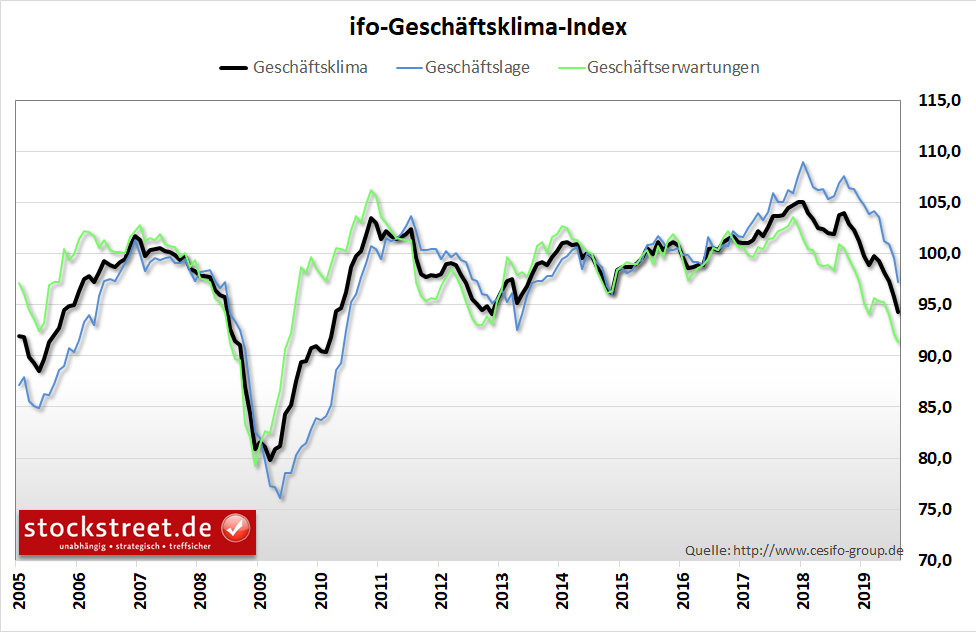 ifo-Geschäftsklimaindex