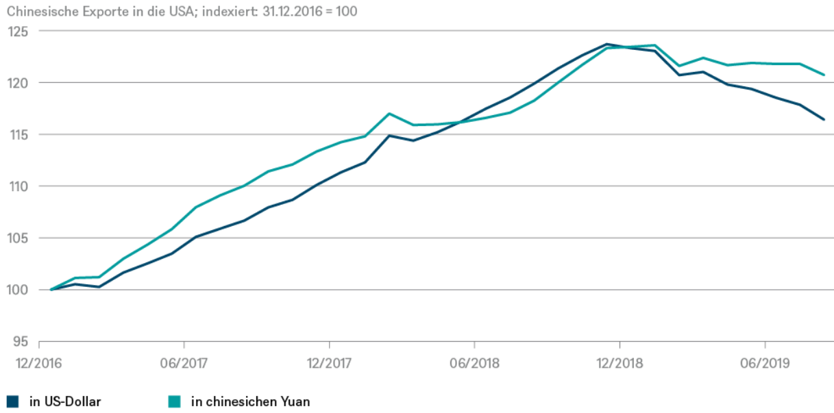 Chinesische Exporte in die USA