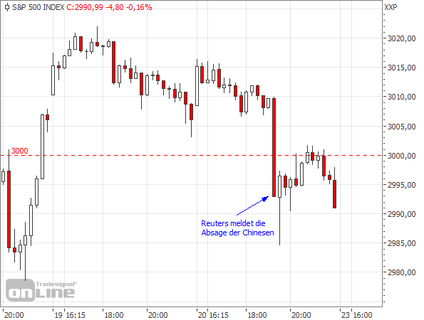 Intraday-Chart S&P 500