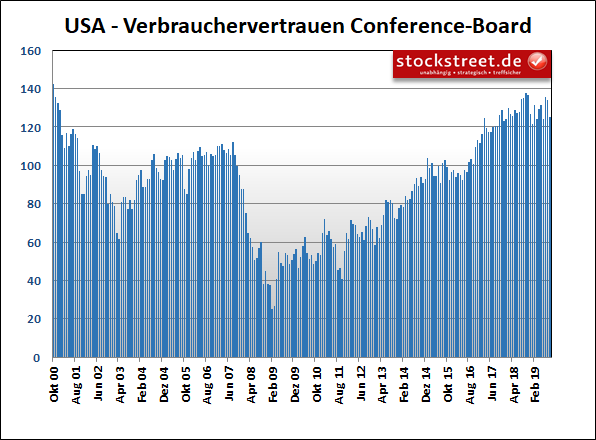 US-Verbrauchervertrauen des Conference Boards