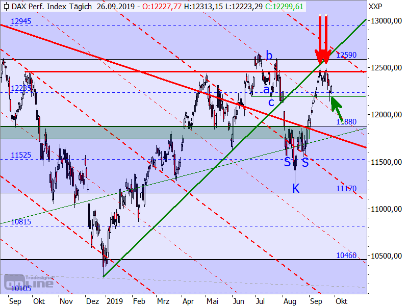 DAX - Target-Trend-Analyse