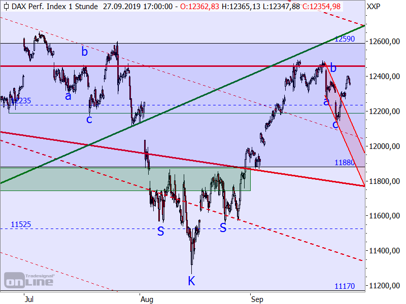 DAX - kurzfristige Chartanalyse