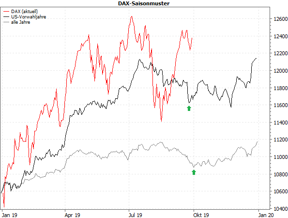 DAX-Saisonmuster