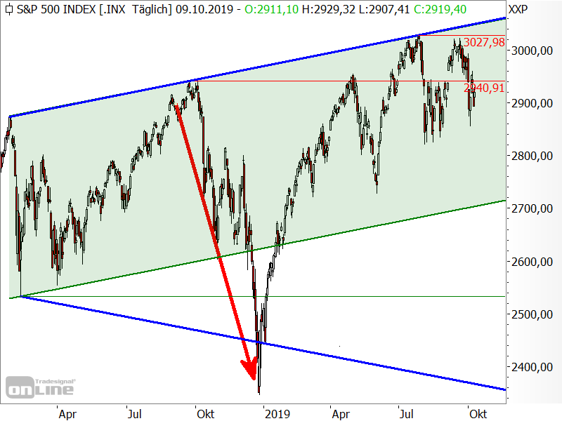 S&P 500 - ...remember to come back in September?