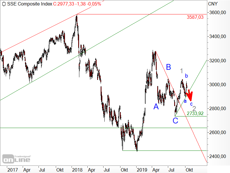 Shanghai Composite - Chartanalyse