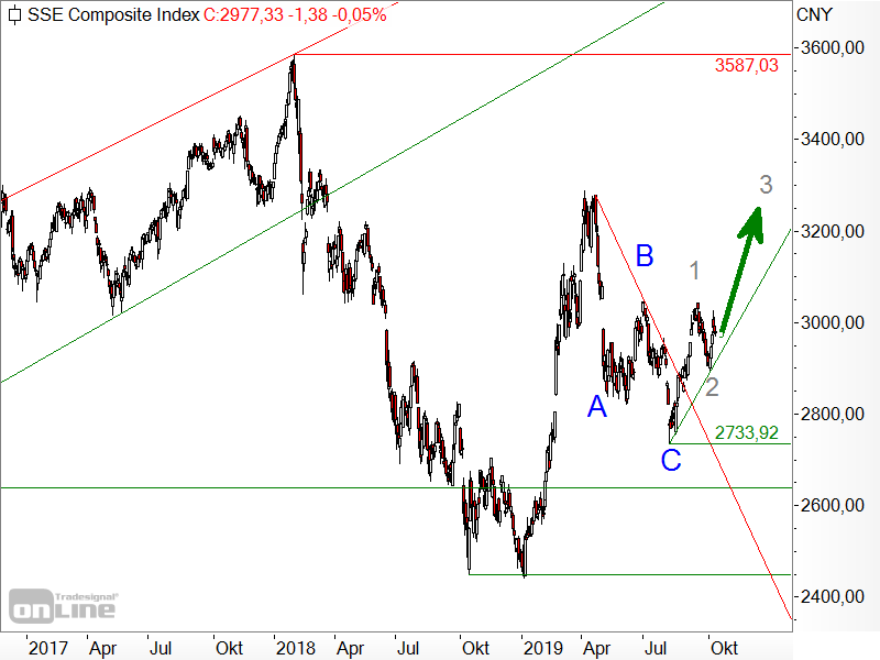 Shanghai Composite - Chartanalyse