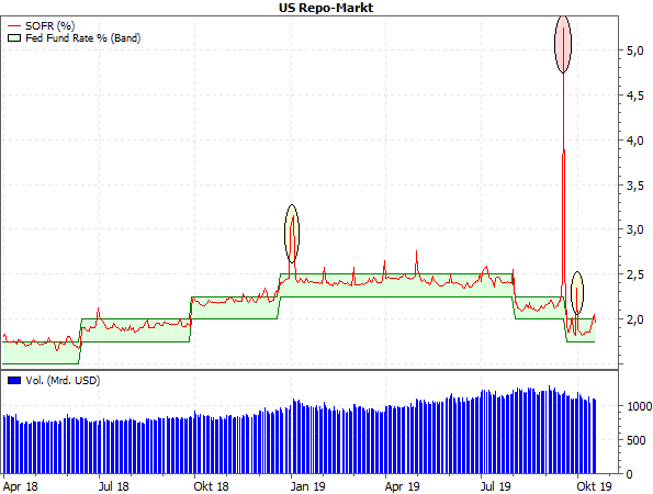 US-Repo-Markt (SOFR vs. Fed Fund Rate)