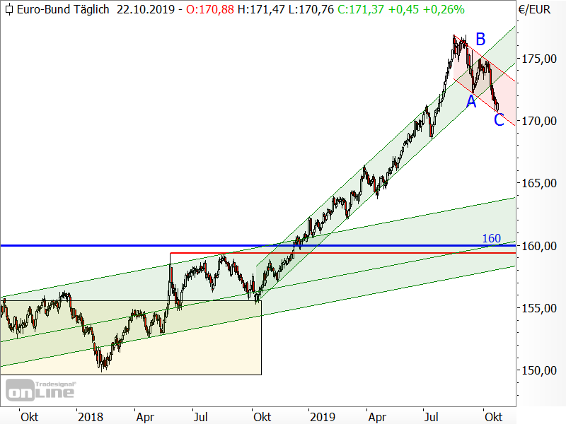 Bund-Future - Chartanalyse