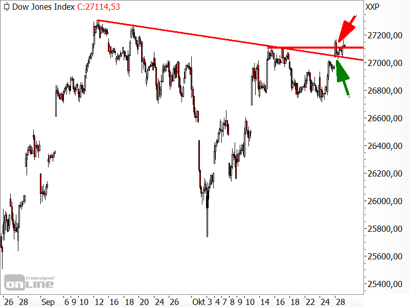 Dow Jones - kurzfristige Chartanalyse