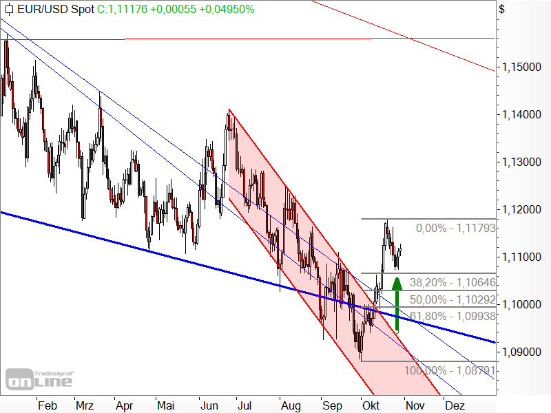 Trendwende im EUR/USD auch nach Rücksetzer noch intakt