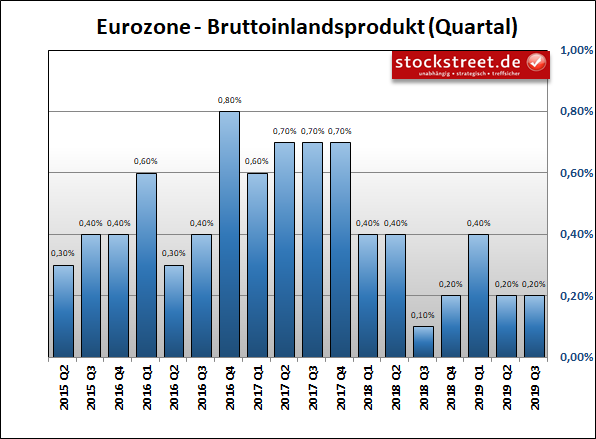 Entwicklung des Bruttoinlandsprodukts (BIP) in der Eurozone