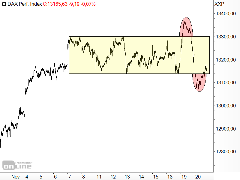 Auf die Bullen- folgte die Bärenfalle im DAX