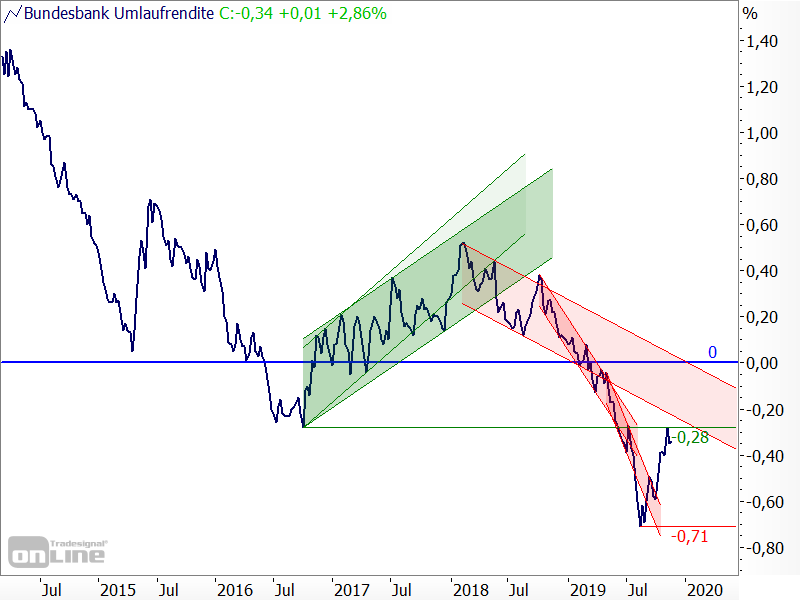 Deutsche Aktien vs. US-Aktien