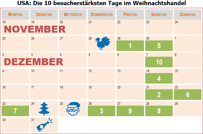 besucherstärkste Tage im US-Weihnachtsgeschäft