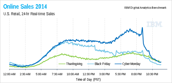 Online Sales Thanksgiving Period 2014