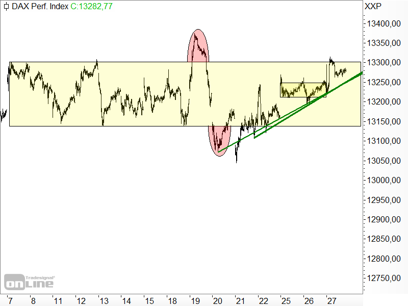 Aufgestautes Aufholpotential im DAX