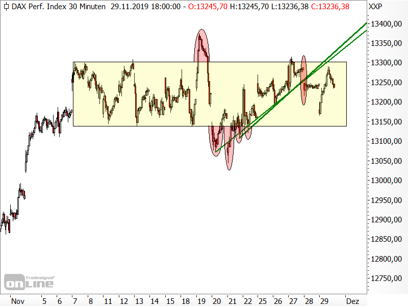 DAX - kurzfristige Chartanalyse