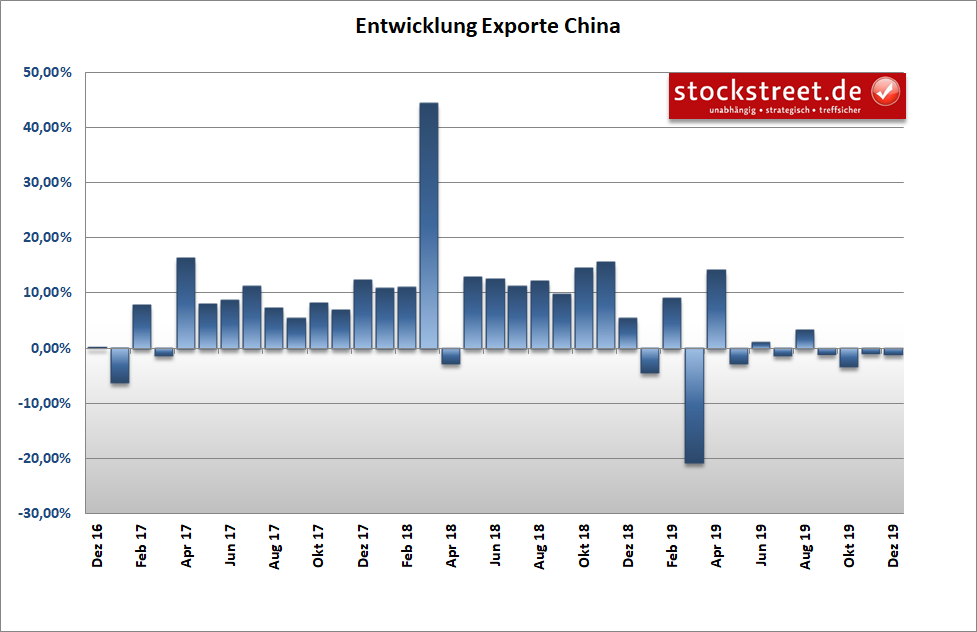 Entwicklung der chinesischen Exporte