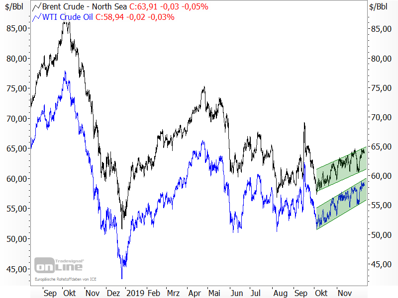 Chartanalyse der Ölpreise Brent und WTI