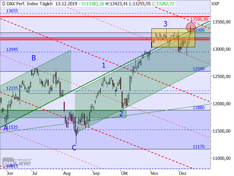 DAX - Target-Trend-Analyse