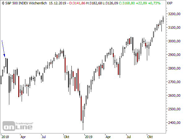 S&P 500 Wochenchart seit Januar 2018