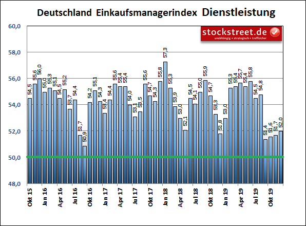 IHS Markit Einkaufsmanagerindex Deutschland Dienstleistung