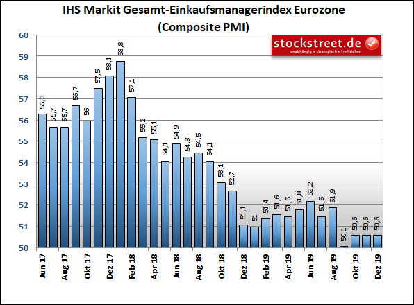 IHS Markit Einkaufsmanagerindex Eurozone Composite (Industrie und Dienstleistung)