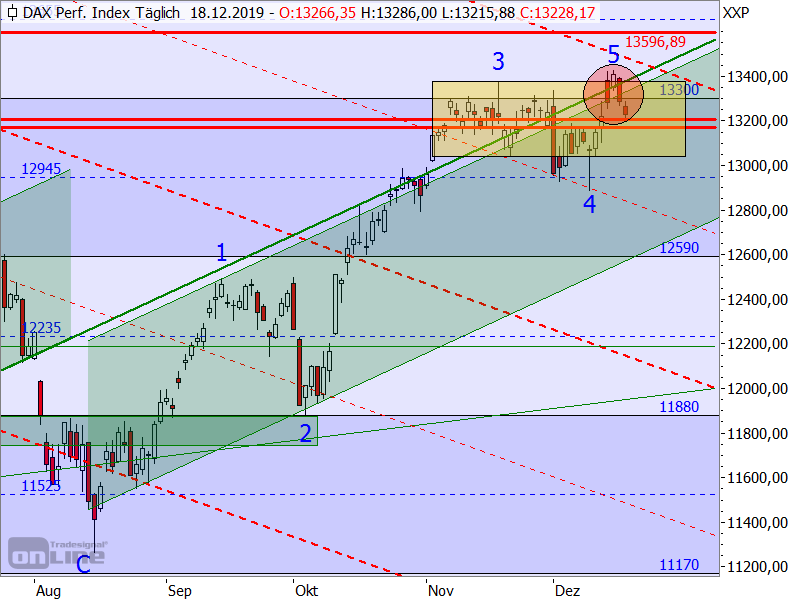 DAX - Target-Trend-Analyse