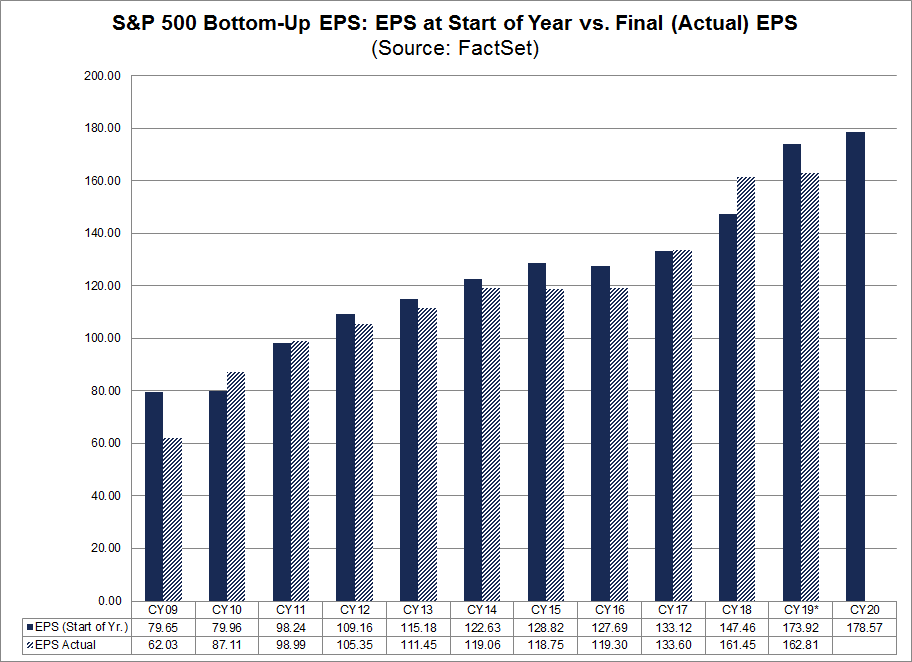 S&P 500 - Entwicklung der Gewinne je Aktie (EPS)