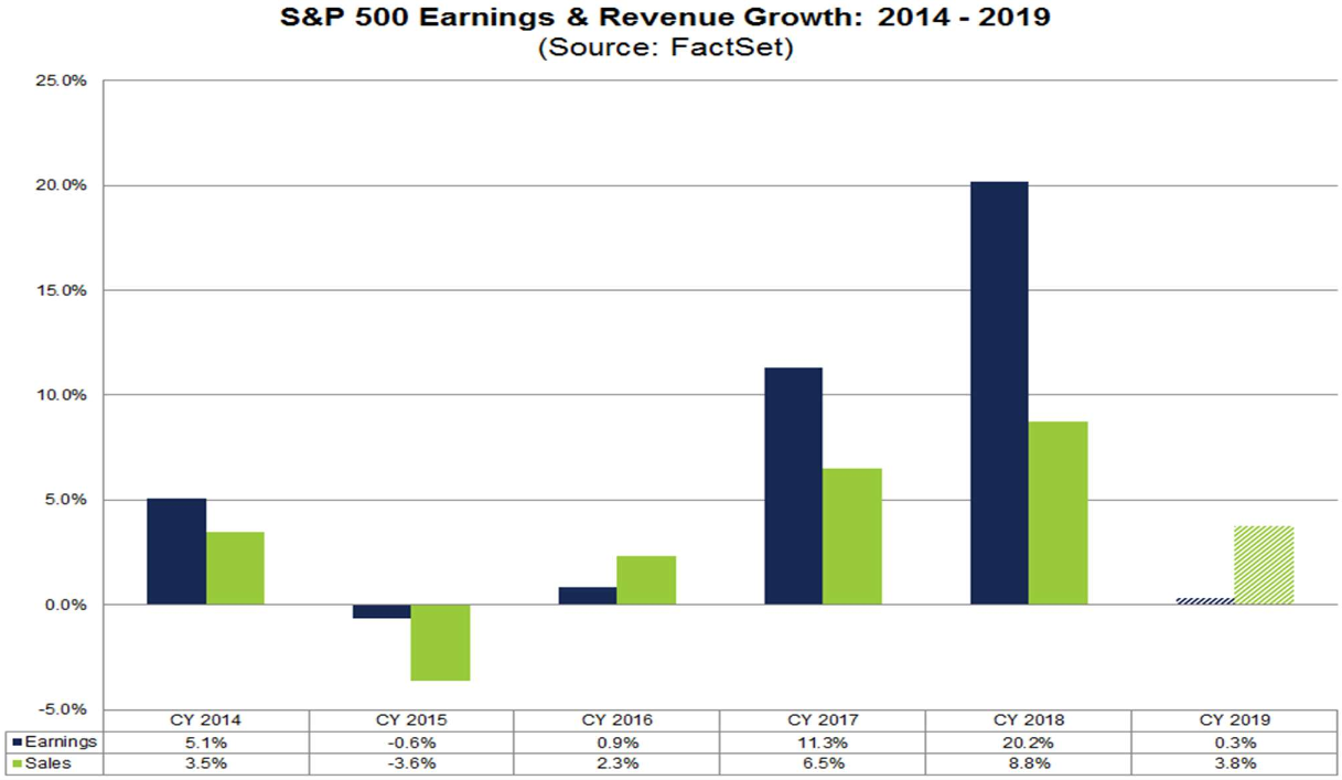 S&P 500 - Umsatz. und Gewinnwachstum