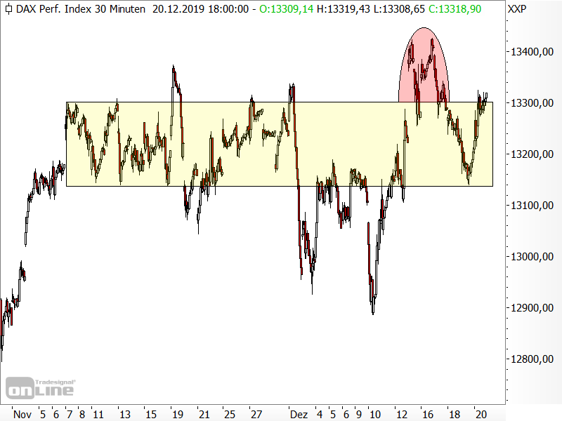 DAX - kurzfristige Chartanalyse