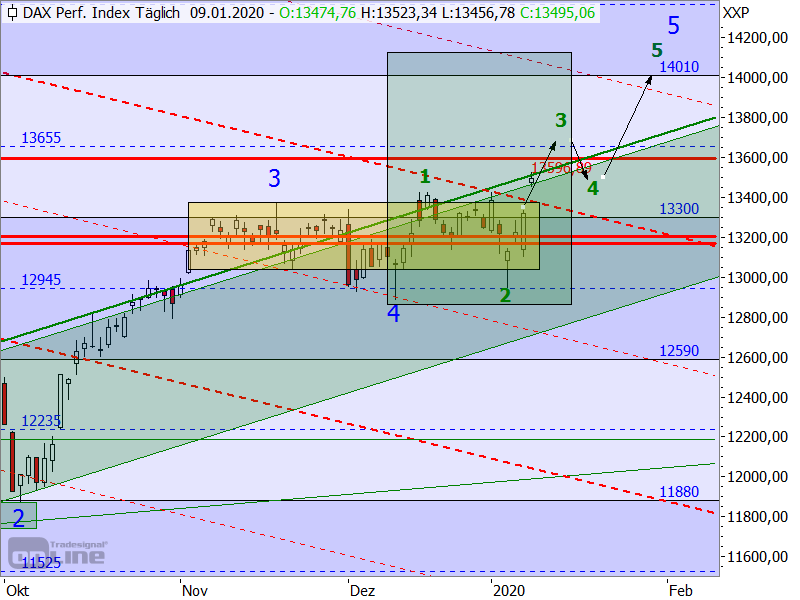 DAX - Elliott-Wellen-Analyse