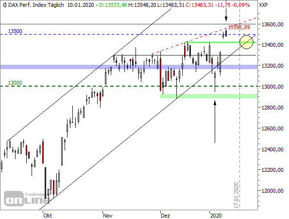 DAX - Tageschart seit September 2019