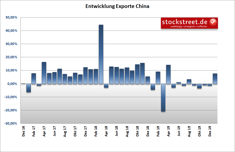 Entwicklung der chinesischen Exporte