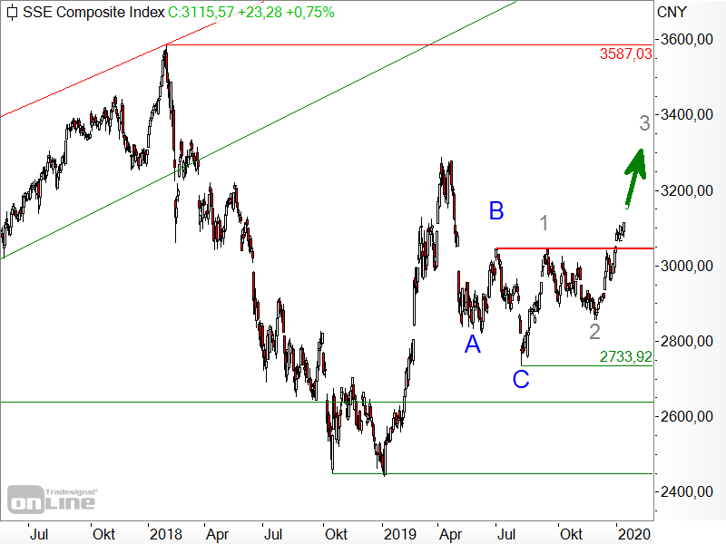 Shanghai Composite - Chartanalyse