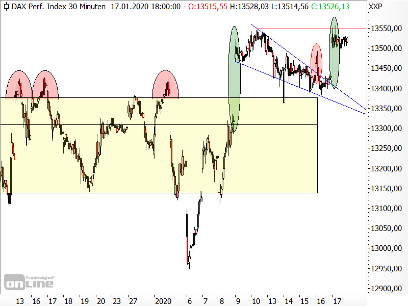 DAX - kurzfristige Chartanalyse