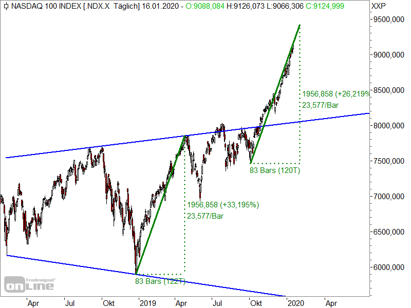 Nasdaq 100 - Kursanstiege