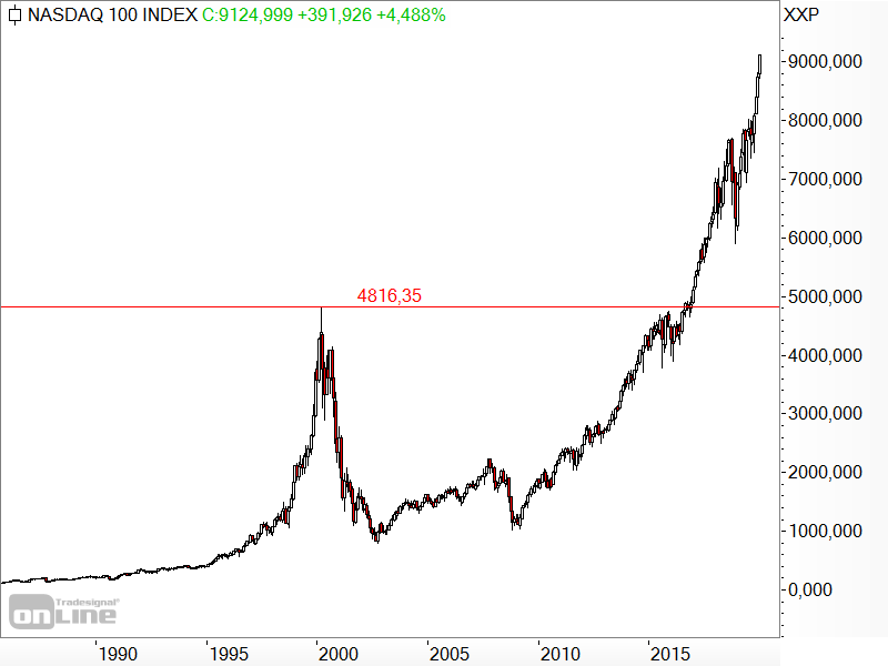 Nasdaq 100 - langfristige Chartanalyse