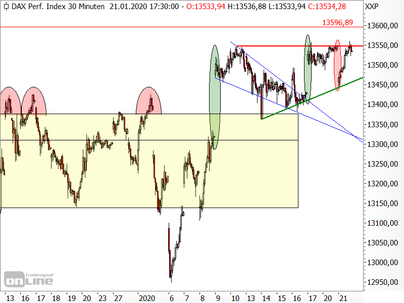 DAX - kurzfristige Chartanalyse