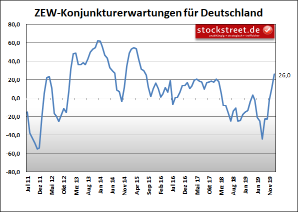 ZEW-Konjunkturerwartungen